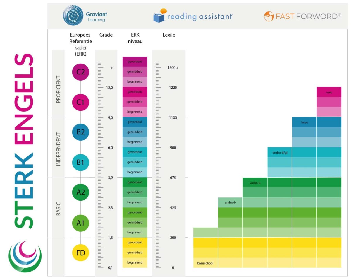 Leervertraging Engels omzetten naar leerwinst met STERK Engels